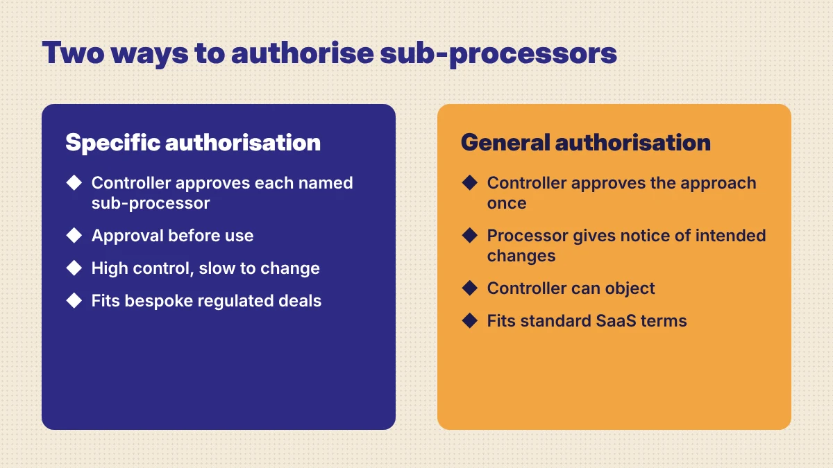 Comparison of specific and general written authorisation for sub-processors: approval for each vendor versus a published list with advance notice and a right to object