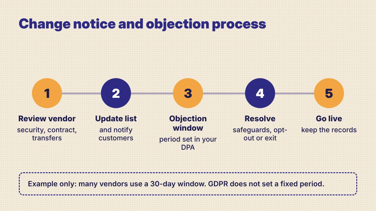 Sub-processor change process timeline: vendor review, list update and customer notice, objection window, resolution, and go-live with records updated