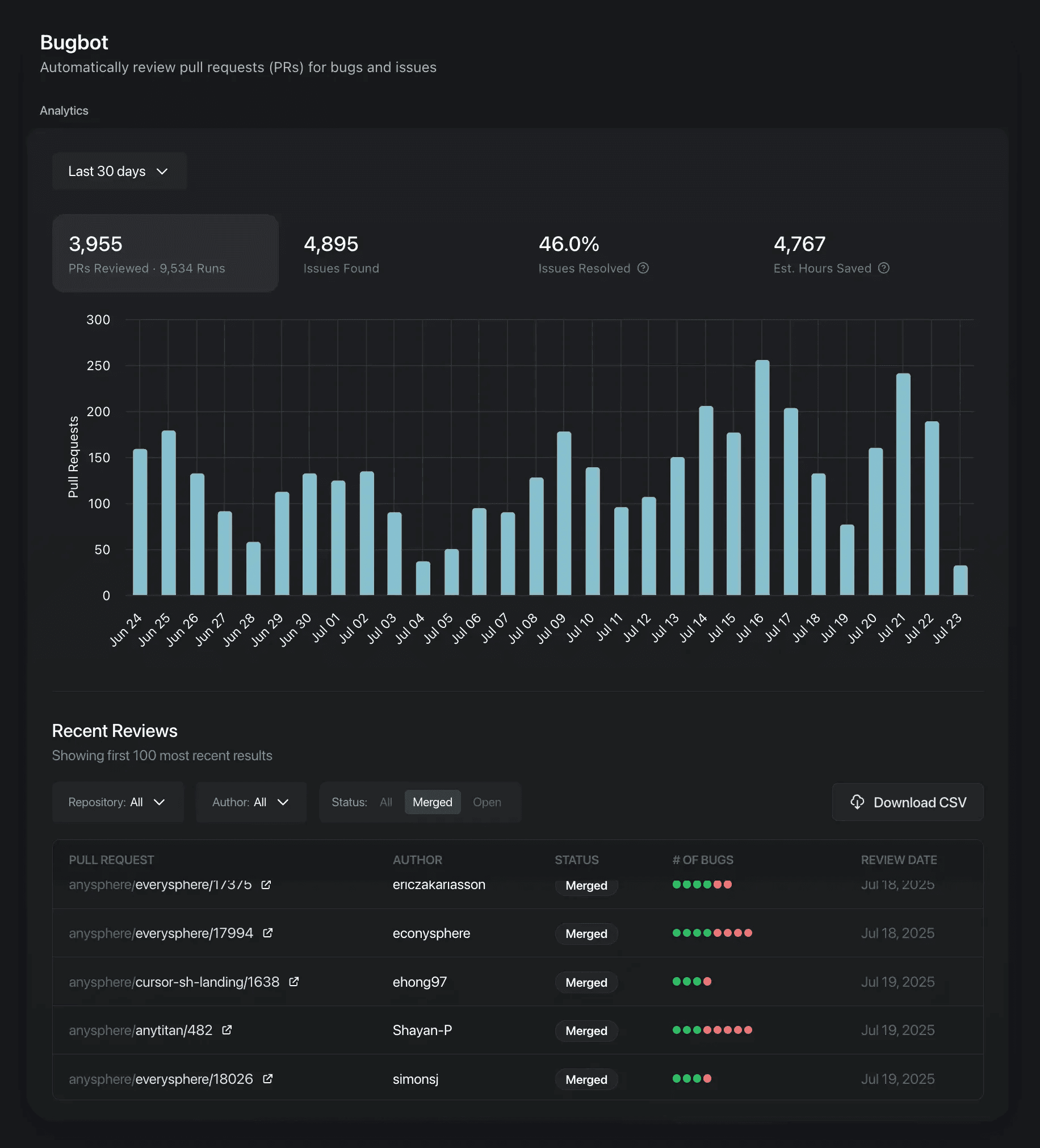See an overview of your PRs and Bugbot statistics in the Cursor dashboard.